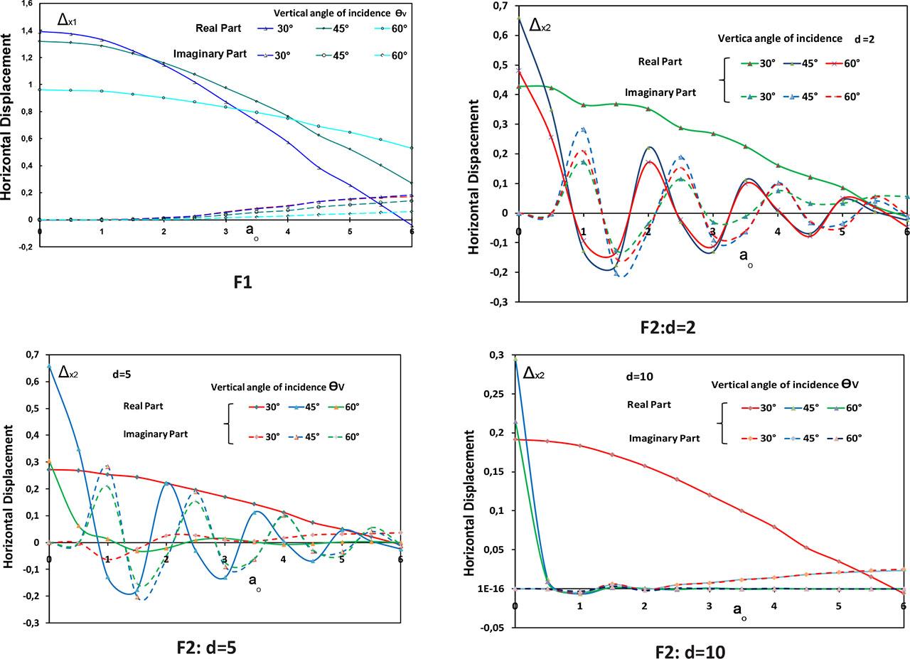 Influence of the vertical angle of incidence on the horizontal displacement Δx (θH = 0°; wave P). F1, foundation 1; F2, foundation 2.
