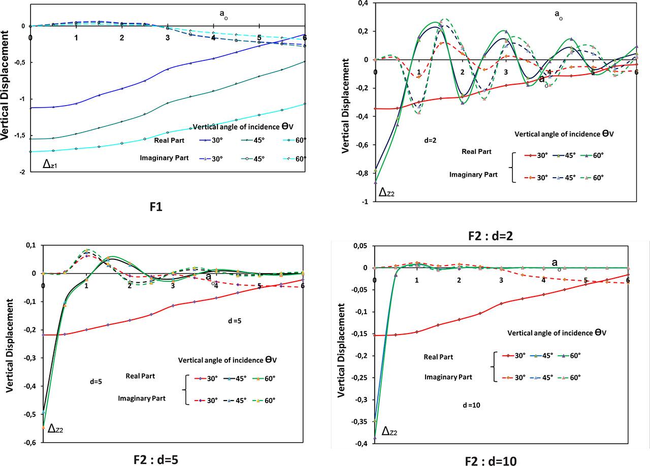 Influence of the vertical angle of incidence on the vertical displacement Δz (θH = 0°, P wave). F1, foundation 1; F2, foundation 2.