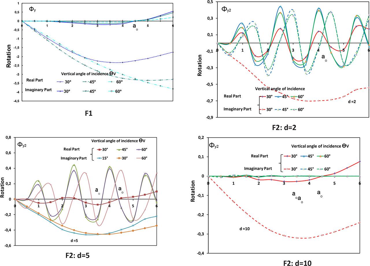 Influence of the vertical angle of incidence on the rotation Φy (θH= 0°; P wave). F1, foundation 1; F2, foundation 2.