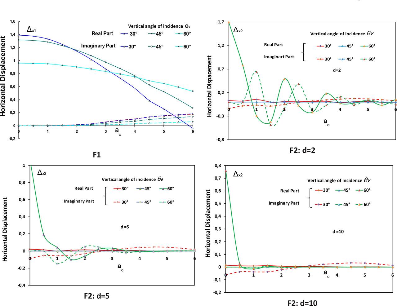 Influence of the vertical angle of incidence on the horizontal displacement Δx (θH = 0°; SV wave). F1, foundation 1; F2, foundation 2.