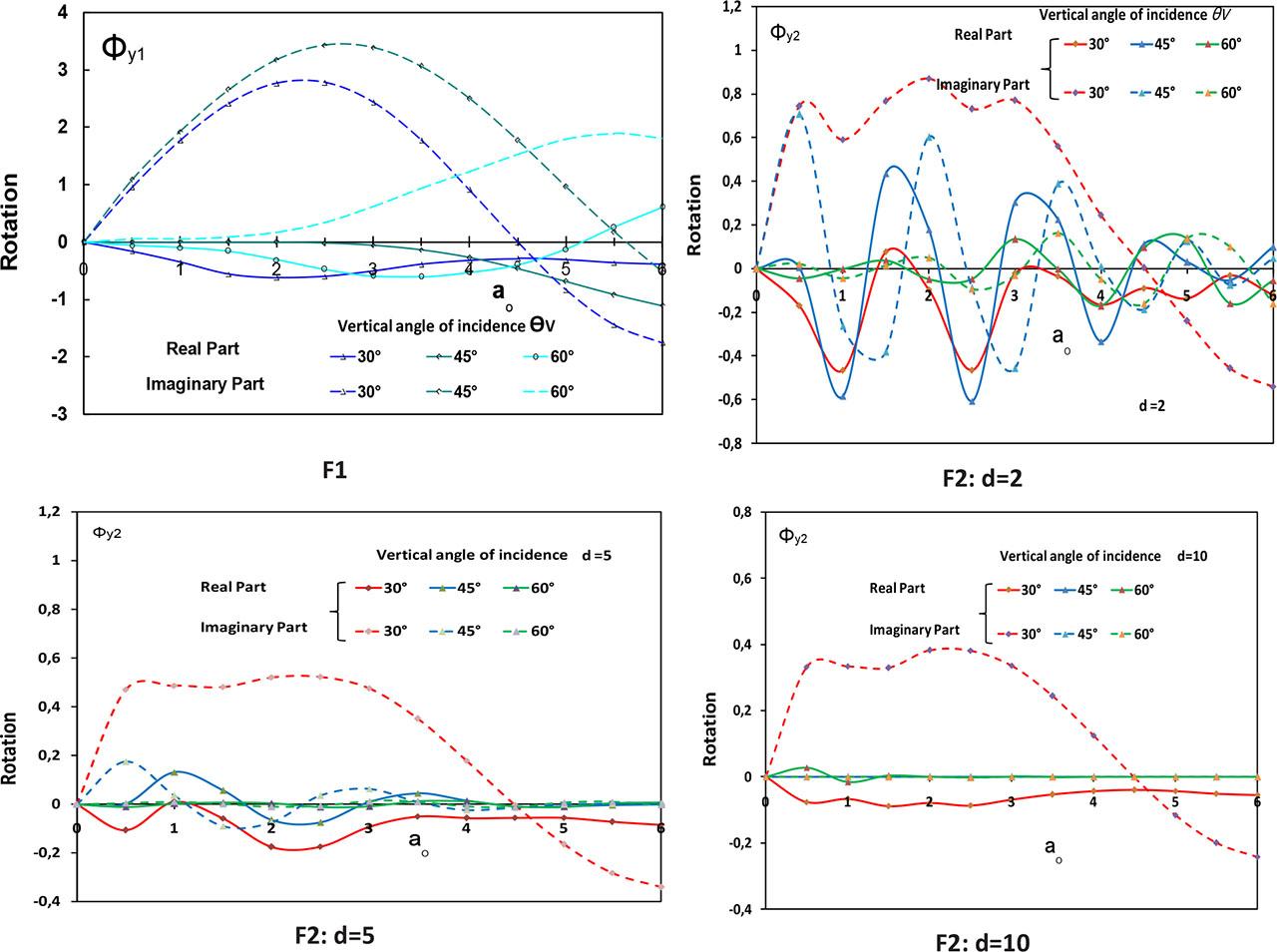 Influence of the vertical angle of incidence on the rotation Φy (θH=0°; SV wave). F1, foundation 1; F2, foundation 2.