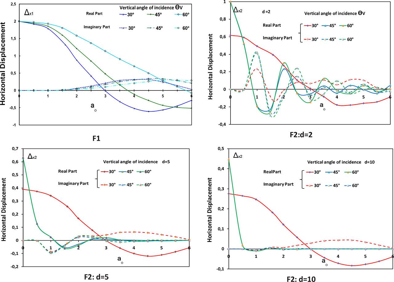 Influence of the vertical angle of incidence on the horizontal displacement Δx (θH=90°; SH wave). F1, foundation 1; F2, foundation 2.