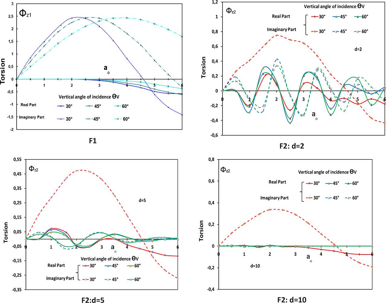 Influence of the vertical angle of incidence on the torsion Φz (θH = 90°; SH wave). F1, foundation 1; F2, foundation 2.