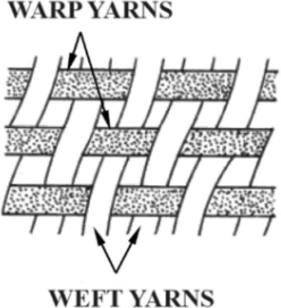 Plain weave geotextile (Shukla, 2017).