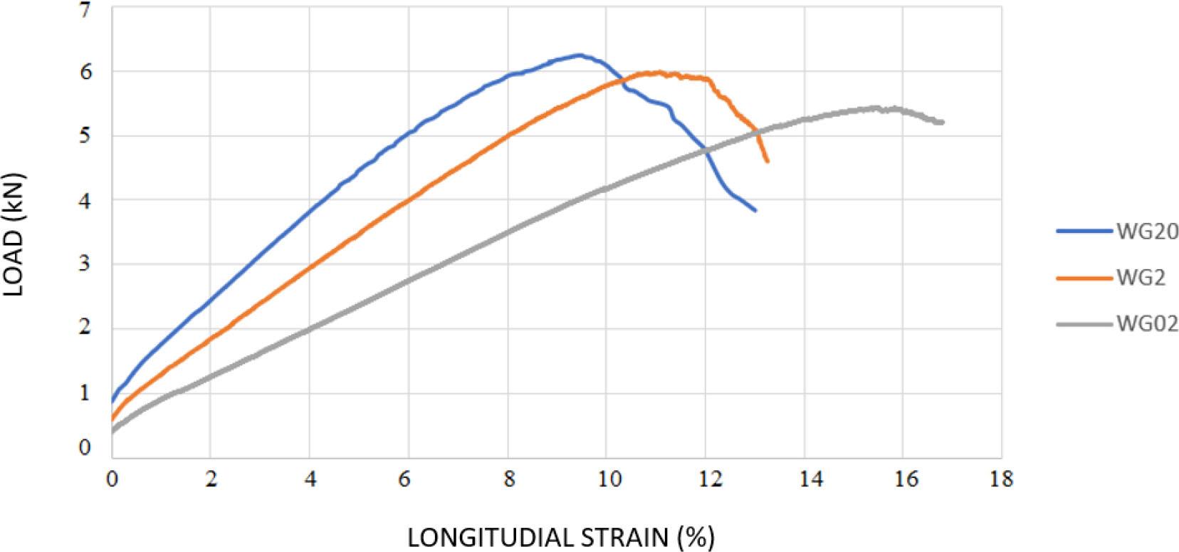 Comparison of typical results for different stretching speeds (own work).