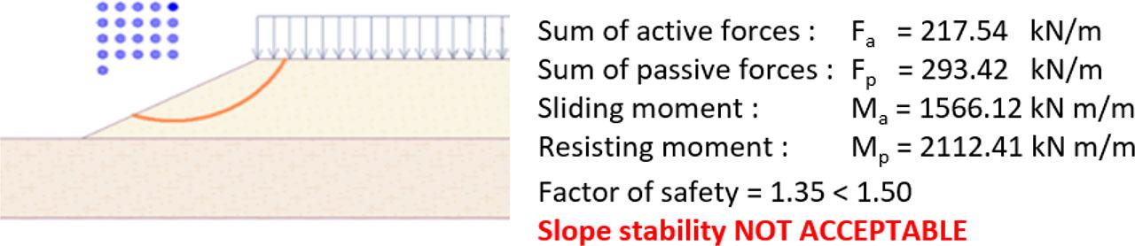Slip curves along with the obtained factor of safety (own work).