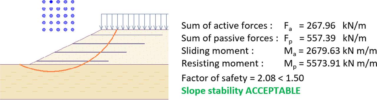 Slip curves along with the obtained factor of safety (own work).
