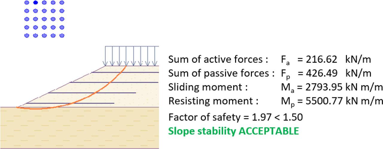 Slip curves along with the obtained factor of safety (own work).