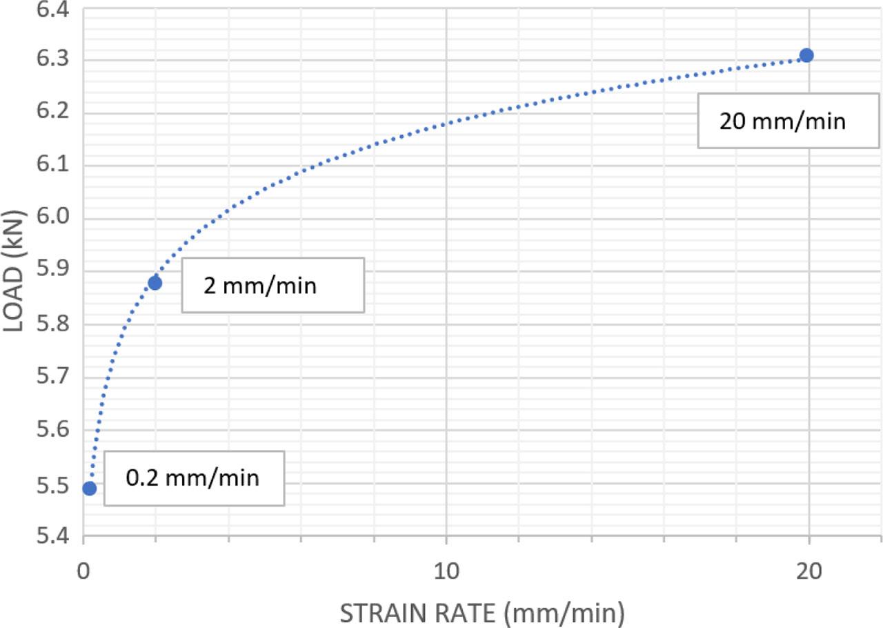 Increase in strength for woven geotextile with the strain rate (own work).