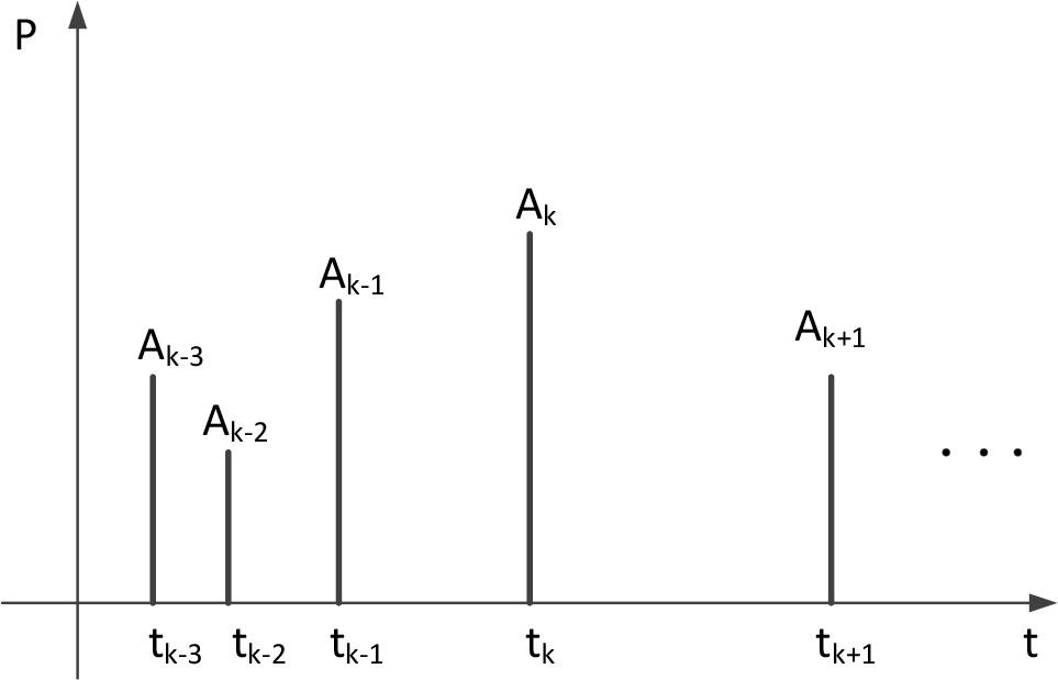 The model of the load.