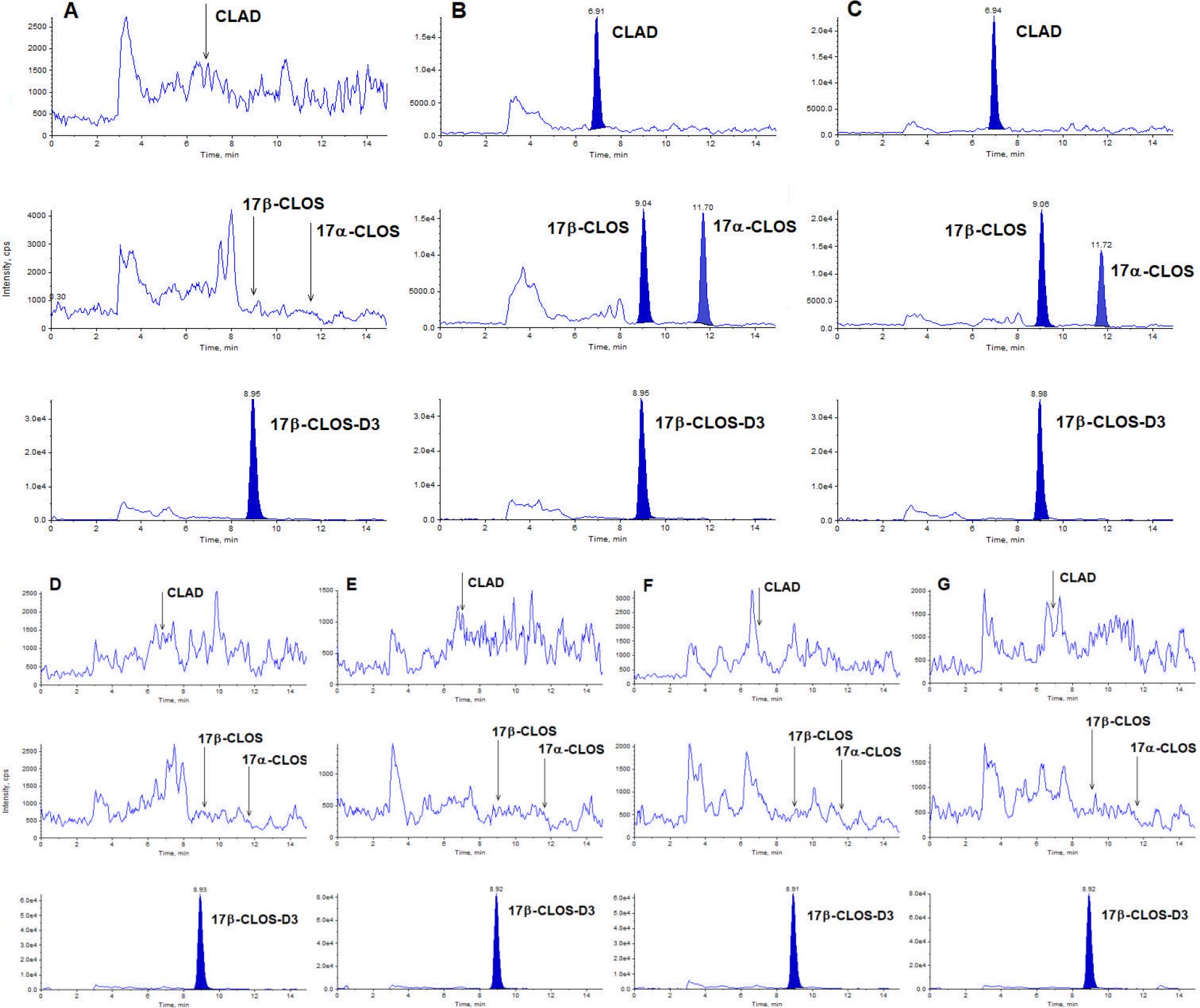 Liquid chromatography–tandem mass spectrometry chromatograms of A – a blank animal urine sample (mixed bovine and porcine urine); B – a blank urine sample spiked with 17α/β-CLOS and CLAD at the individual CCα level; C – a blank urine sample spiked with 17α/β-CLOS and CLAD at MMPR=0.50 μg L−1; D – a compliant routine bovine urine sample; E – a compliant routine porcine urine sample; F – a compliant routine ovine urine sample; G – a compliant routine equine urine sample. Note: chromatograms show transitions used for quantification for each analyte according to Table 1