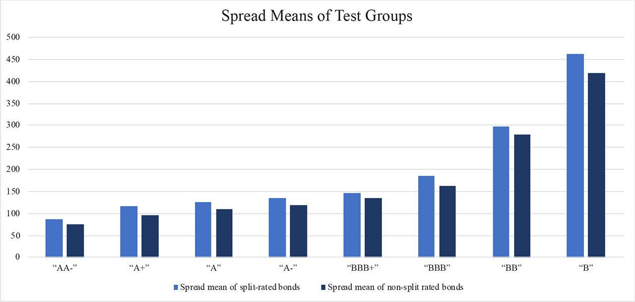 Spread Means of split-rated and non-split-rated corporate bonds