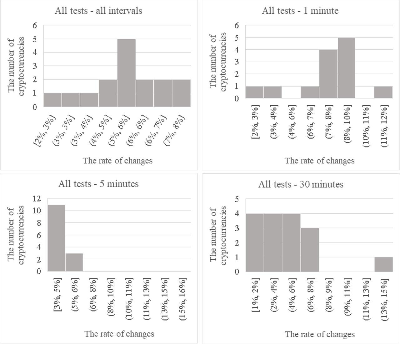 The histograms of the rate of changesNote: The headers of distributions refer to the intervals considered.