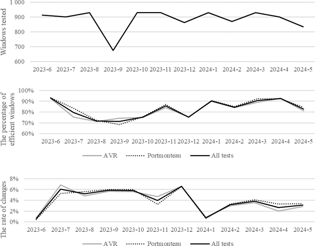 The results of the MDH tests over consecutive months for a 30-minute intervalNote: ‘Portmonteau’ stands for the automatic Portmanteau test for serial correlation proposed by Escanciano and Lobato (2009). ‘AVR’ is an abbreviation for the wild bootstrapped automatic variance ratio test under conditional heteroskedasticity proposed by Kim (2009). ‘All tests’ refers to both tests together.