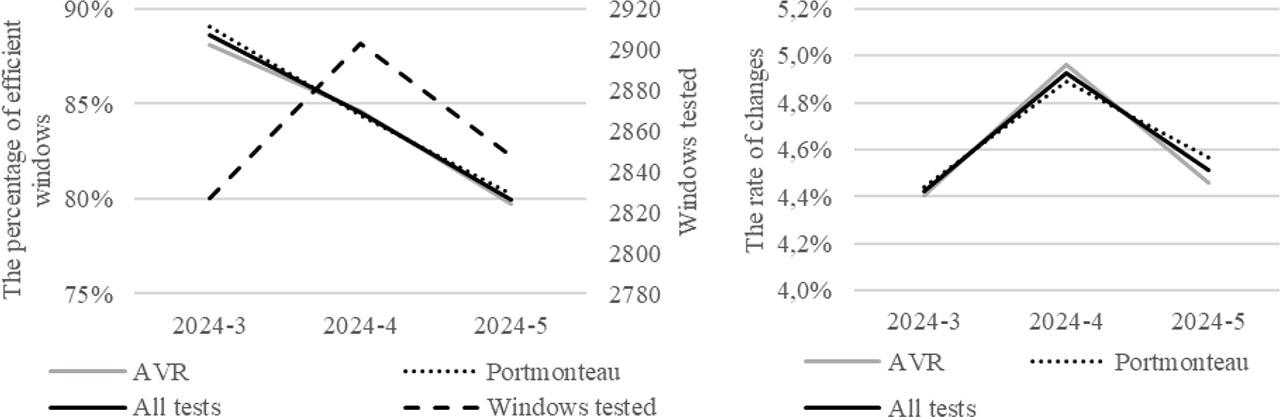 The results of the MDH tests over consecutive months for a 5-minute intervalNote: ‘Portmonteau’ stands for the automatic Portmanteau test for serial correlation proposed by Escanciano and Lobato (2009). ‘AVR’ is an abbreviation for the wild bootstrapped automatic variance ratio test under conditional heteroskedasticity proposed by Kim (2009). ‘All tests’ refers to both tests together.