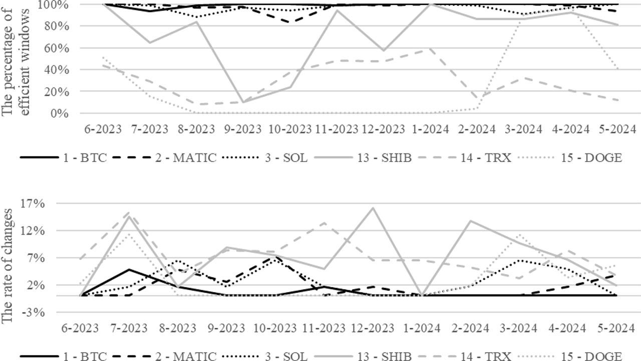 The results of the MDH tests for the three most efficient and three least efficient cryptocurrencies over consecutive months for a 30-minute intervalNote: The numbers refer to the ranking of efficiency based on the results presented in Table 1. Codes refer to cryptocurrencies in the efficiency ranking: Bitcoin (BTC), Polygon (MATIC), Solana (SOL), Shiba Inu (SHIB), TRON (TRX), and Dogecoin (DOGE).