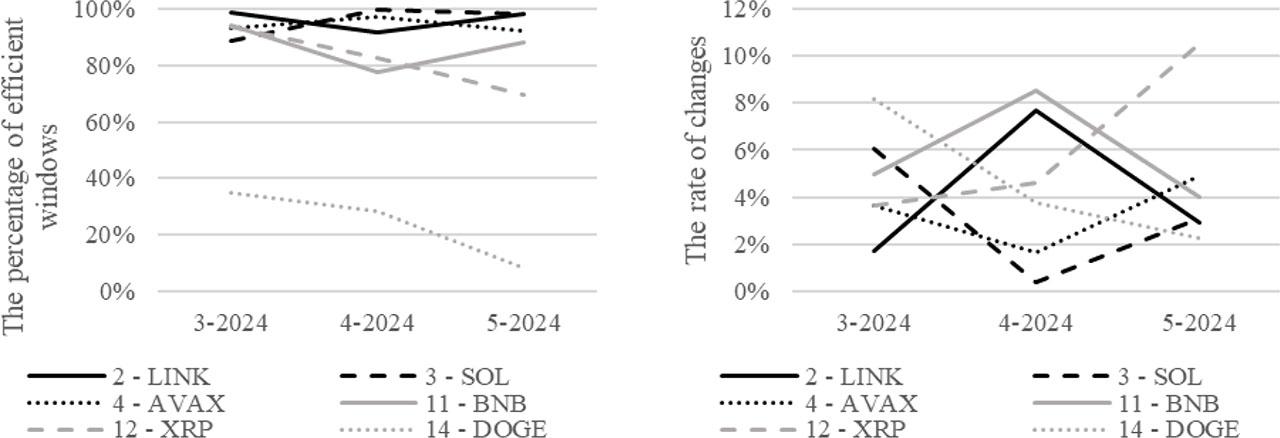 The results of the MDH tests for three most efficient and three least efficient cryptocurrencies over consecutive months for a 5-minute intervalNote: The numbers refer to the ranking of efficiency based on the results presented in Table 1. Codes refer to cryptocurrencies in the efficiency ranking: Chainlink (LINK), Solana (SOL), Avalanche (AVAX), BNB (BNB), XRP (XRP), and Dogecoin (DOGE).