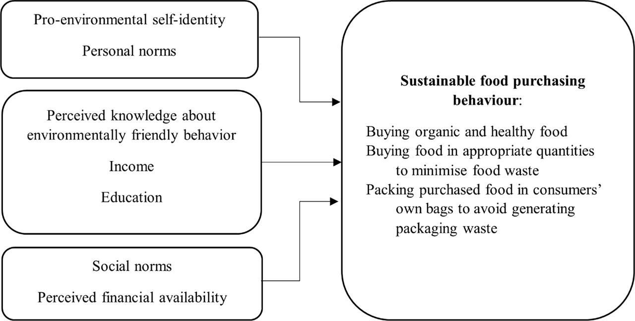 Research framework for sustainable food purchasing behaviour
