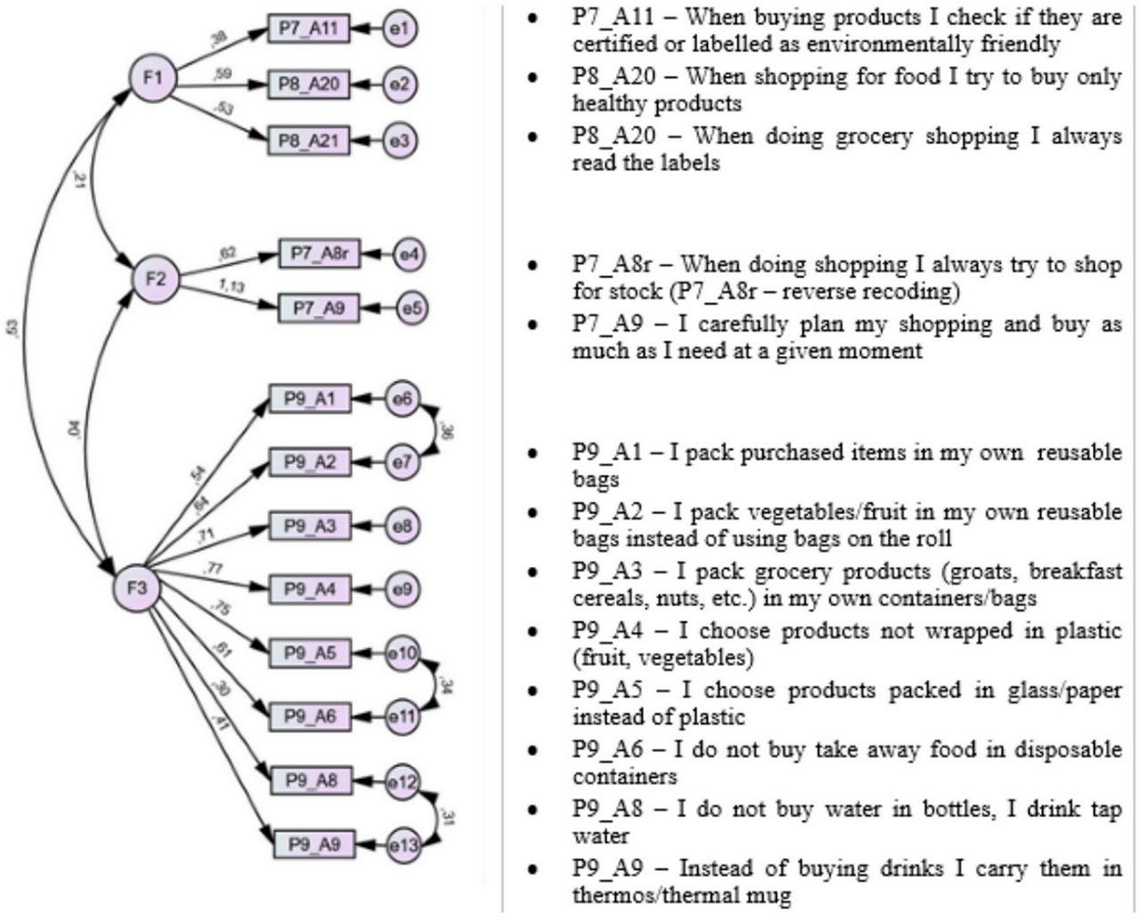 Factor structure of measurement model for sustainable food purchasing behaviour of people aged 55+