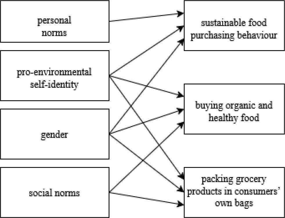 Predictors of sustainable food purchasing behaviour of people aged 55+