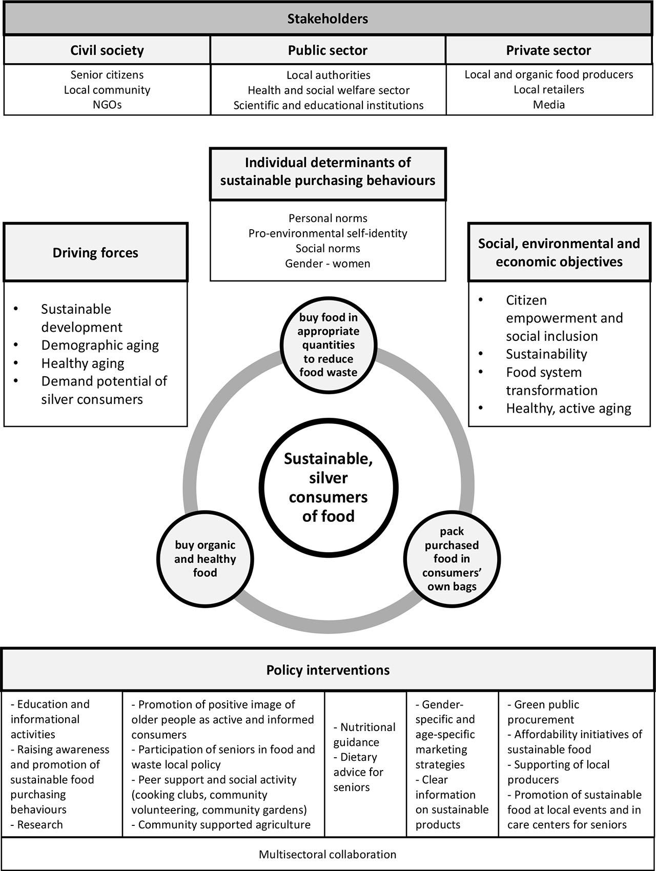 Framework for Shaping Sustainable Food Purchasing Behaviours of Silver Consumers at Local Level