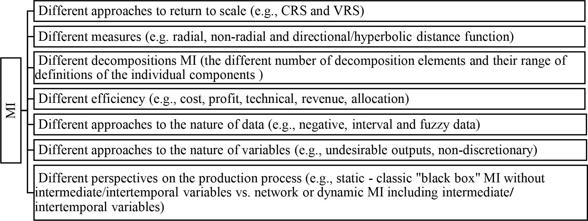 Various Developments and Modifications of MI