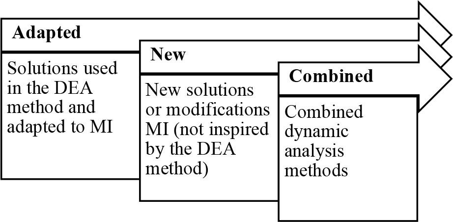 MI Development and Modification Pathways