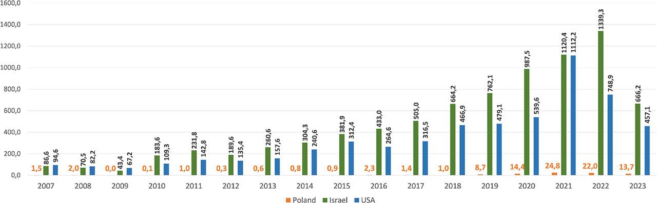 Comparison of VC investment per capita in the USA, Israel, and Poland between 2007 and 2023 (USD)Source: own elaboration based on data for VC investments for USA & Israel form Dealroom, for Poland form PFR Ventures & Invest Europe; and population data from World Bank