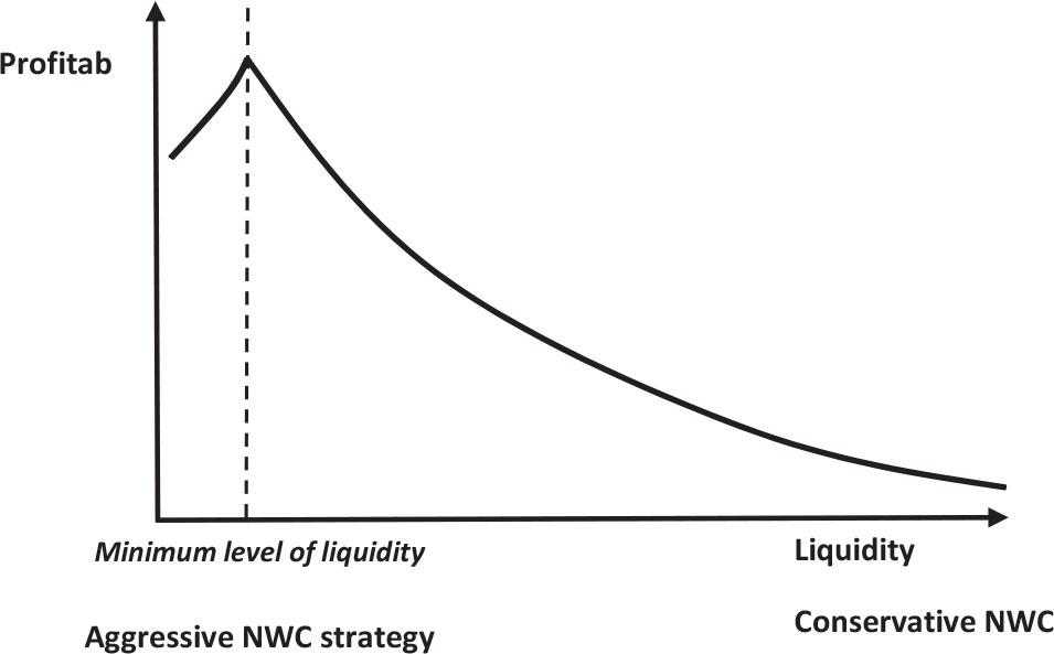 The relationship between liquidity and profitabilitySource: Own elaboration based on Gajdka, J. (2000). Zarządzanie finansowe: teoria i praktyka (Vol. 2). Fundacja Rozwoju Rachunkowości w Polsce, p. 467