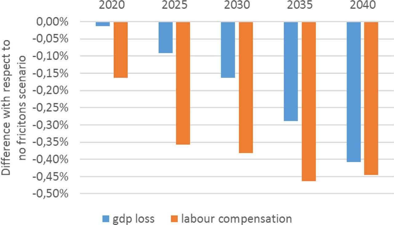 GDP and labour compensation loss in Poland due to frictional transition of labour between sectors (percentage difference between the frictionless decarbonisation simulation and the simulation with frictions throughout the transition)