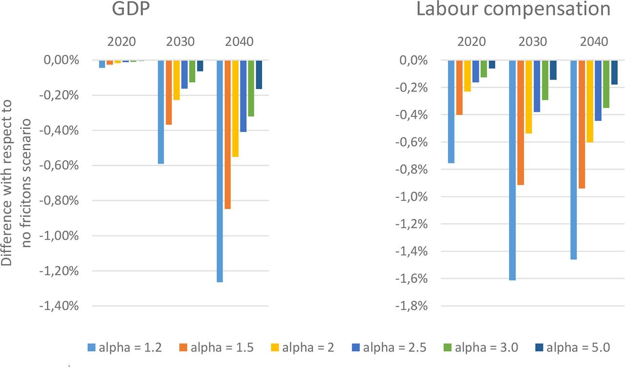 GDP (left panel) and labour compensation (right panel) loss in Poland due to frictional transition of labour between sectors (percentage difference between the frictionless decarbonisation simulation and the simulation with frictions throughout the transition) for the alternative assumptions regarding elasticity of labour supply at the sectoral level