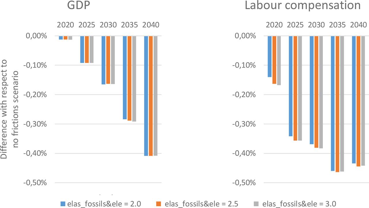 GDP (left panel) and labour compensation (right panel) loss in Poland due to frictional transition of labour between sectors (percentage difference between the frictionless decarbonisation simulation and the simulation with frictions throughout the transition) for the alternative assumptions regarding elasticity of substitution between fossils and electricity
