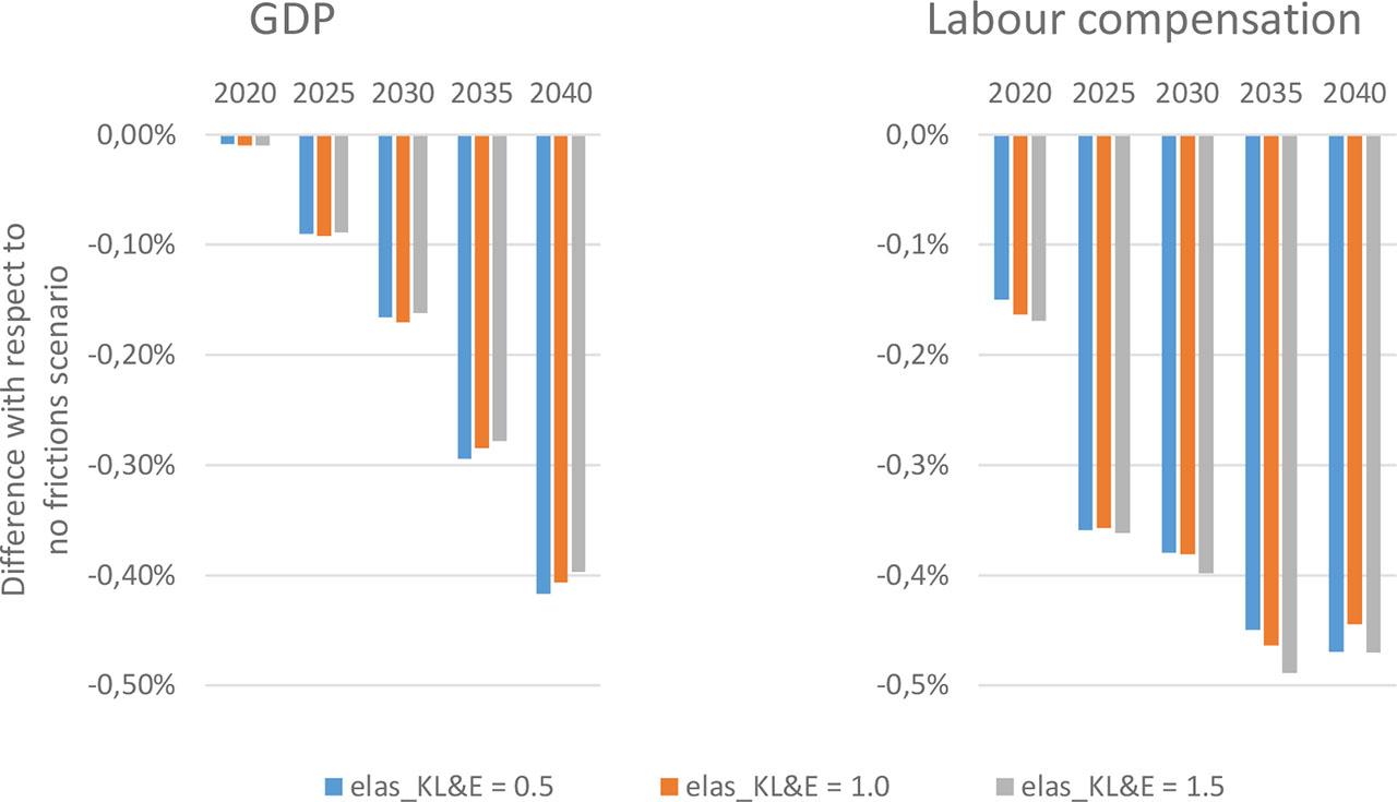 GDP (left panel) and labour compensation (right panel) loss in Poland due to frictional transition of labour between sectors (percentage difference between the frictionless decarbonisation simulation and the simulation with frictions throughout the transition) for the alternative assumptions regarding elasticity of substitution between energy composite and the capital-labour composite