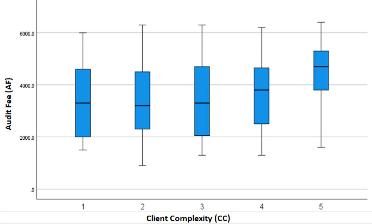 Differences in Audit Fees Based on Client Complexity
