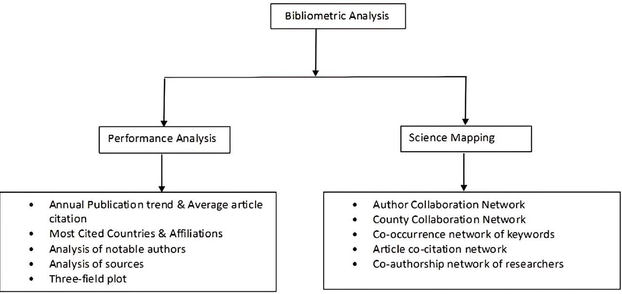 Framework of Bibliometric Analysis: Performance Analysis and Science Mapping (Source: Created by the author)