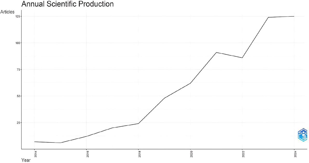 Annual scientific production (Source: Created by the author using Biblioshiny)