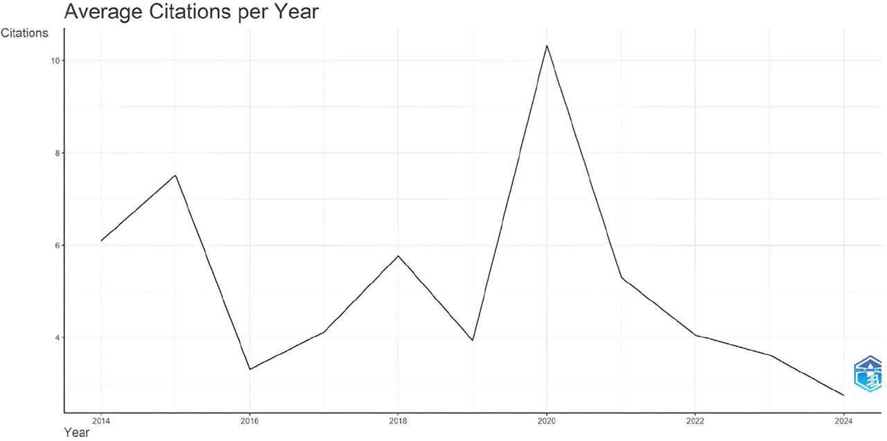 Average article citations per year (Source: Created by the author using Biblioshiny)