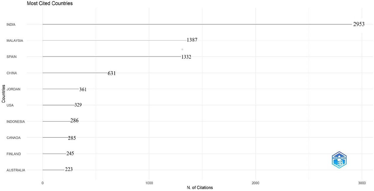 Most cited countries (Source: Created by the author using Biblioshiny)