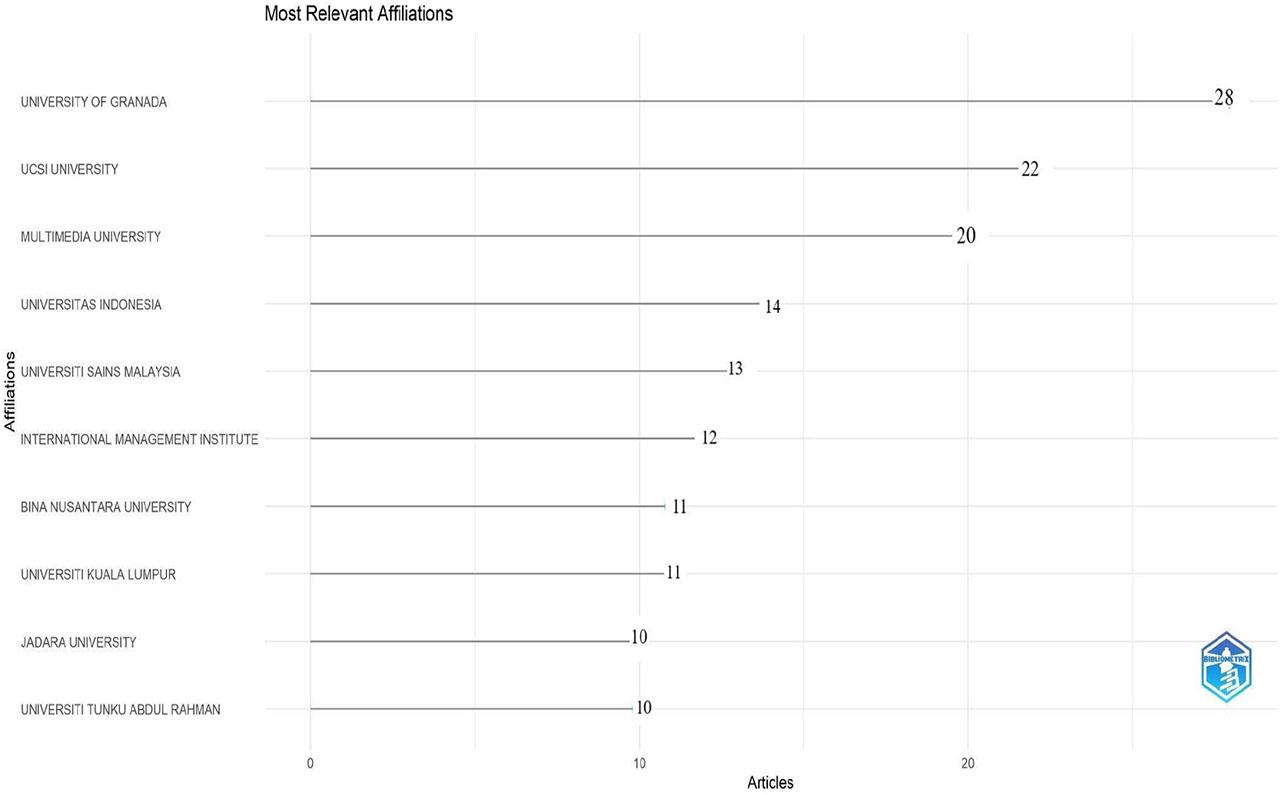 Most relevant affiliations (Source: Created by the author using Biblioshiny)