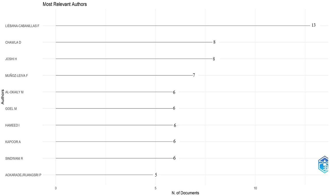 Most relevant authors (Source: Created by the author using Biblioshiny)