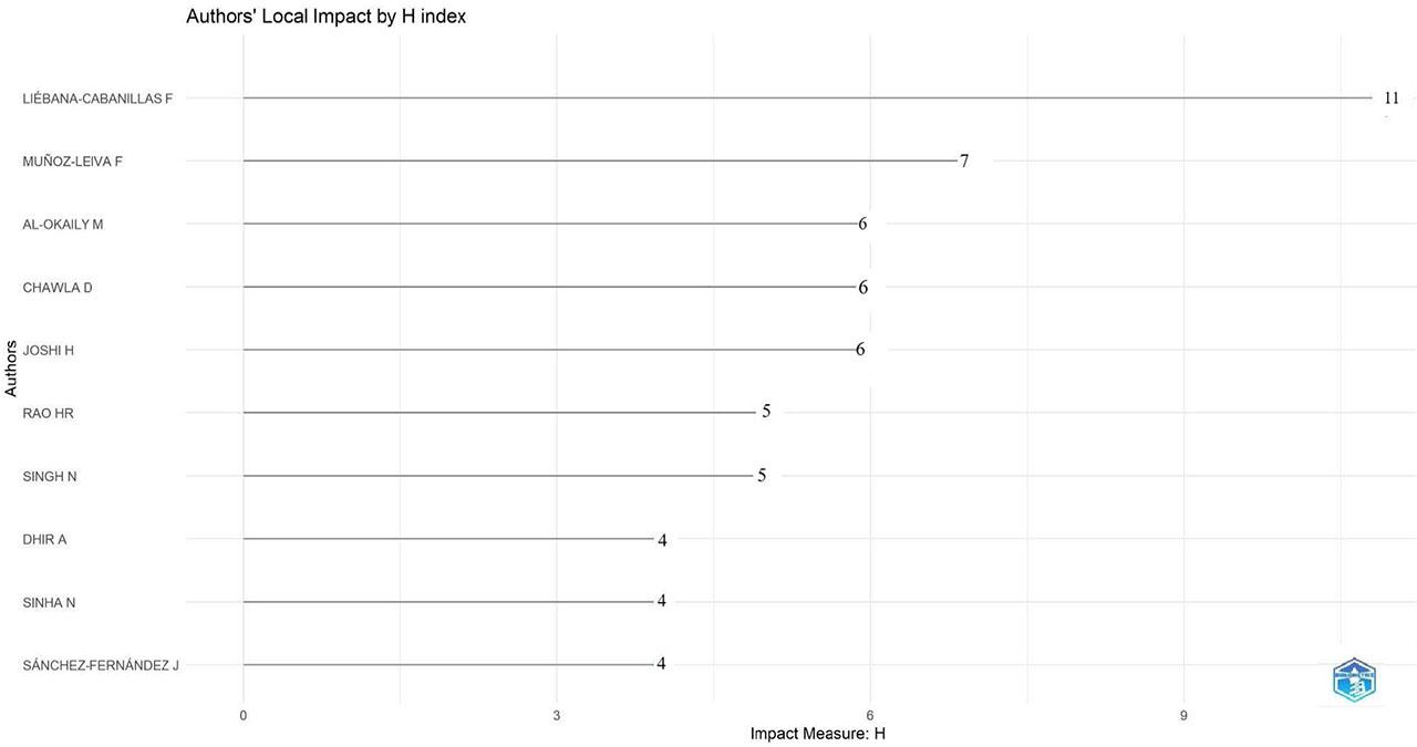 Author local impact by H-index (Source: Created by the author using Biblioshiny)