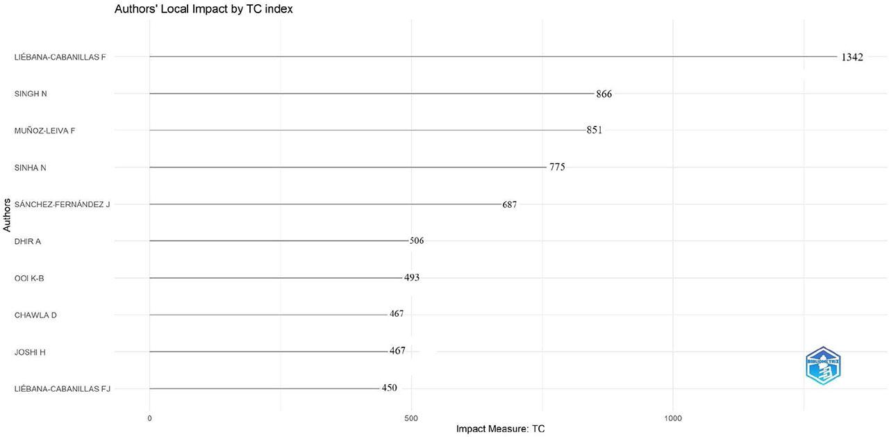Author local impact by total citations (Source: Created by the author using Biblioshiny)