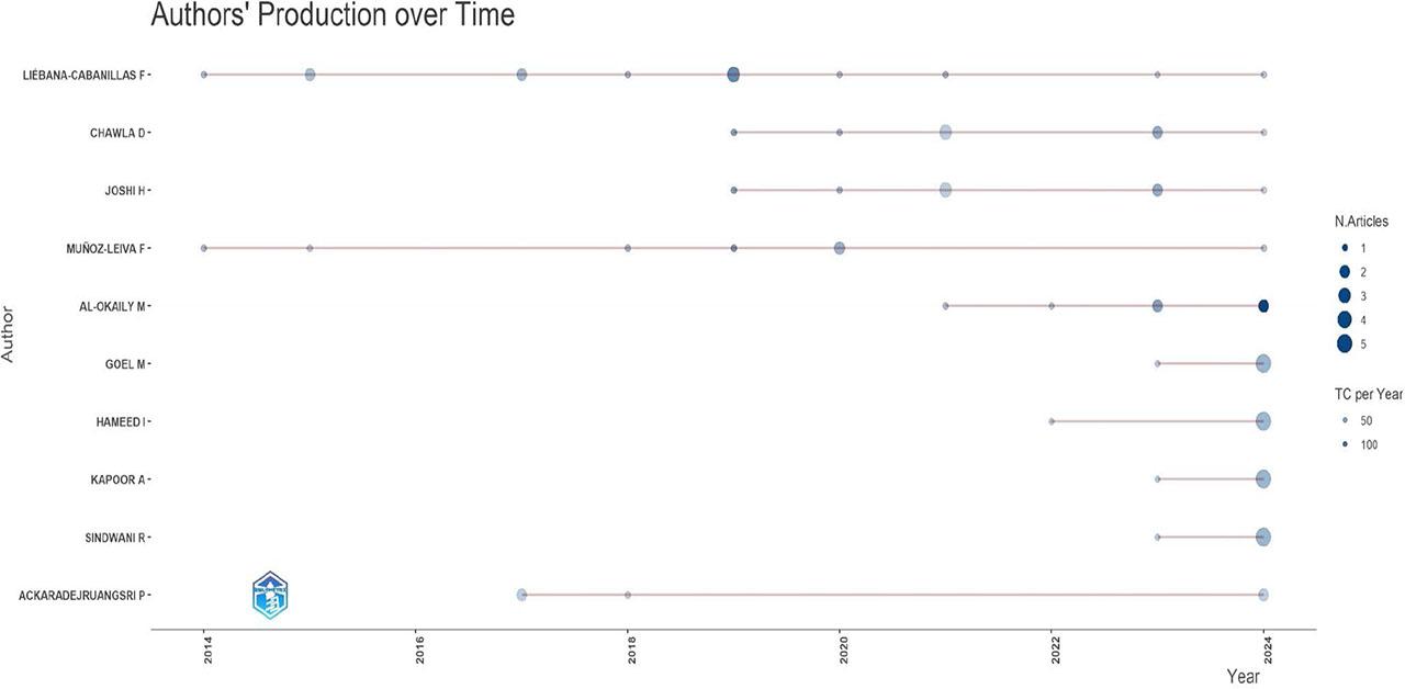 Top Author production over time (Source: Created by the author using Biblioshiny)