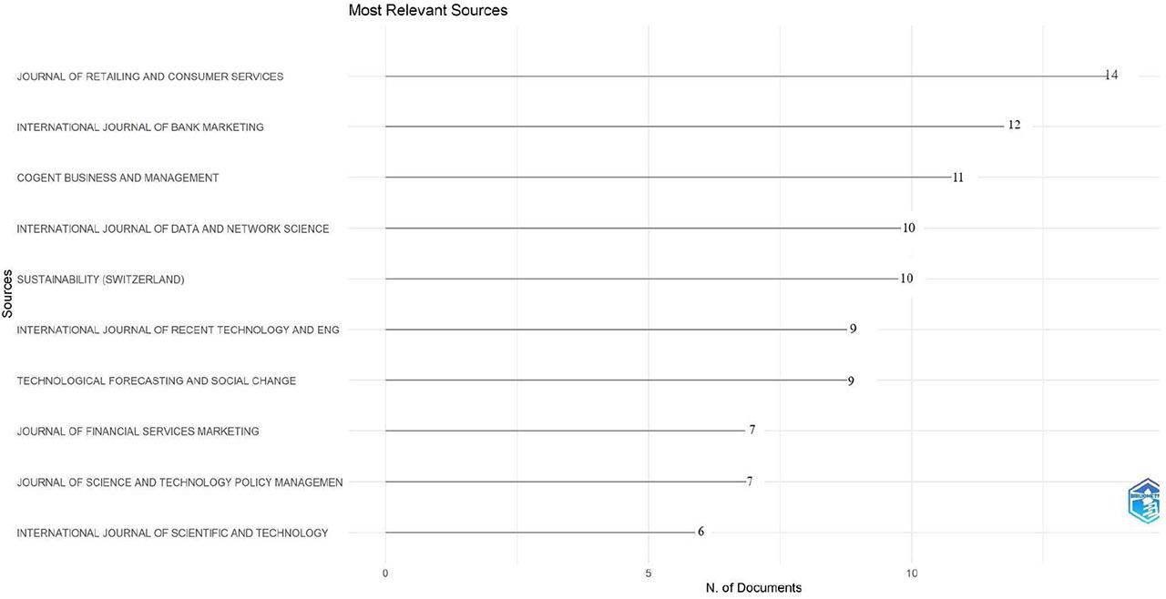 Most relevant sources (Source: Created by the author using Biblioshiny)