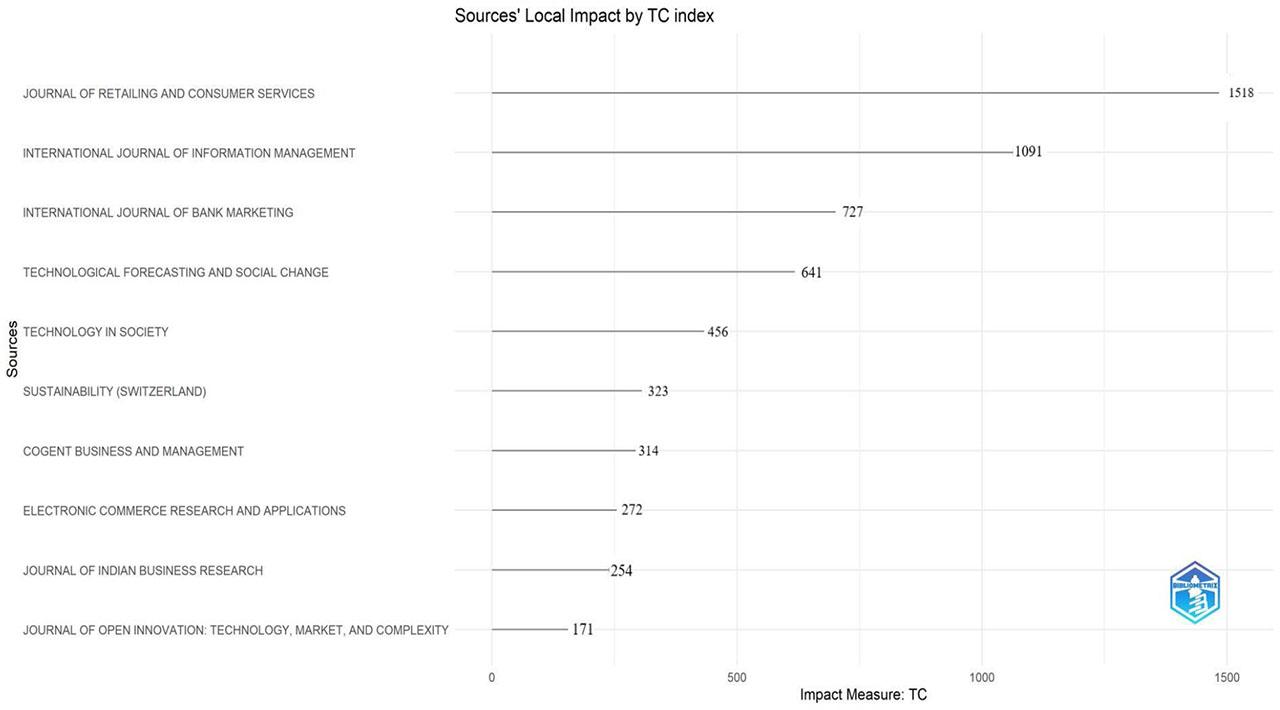 Source local impact (Source: Created by the author using Biblioshiny)