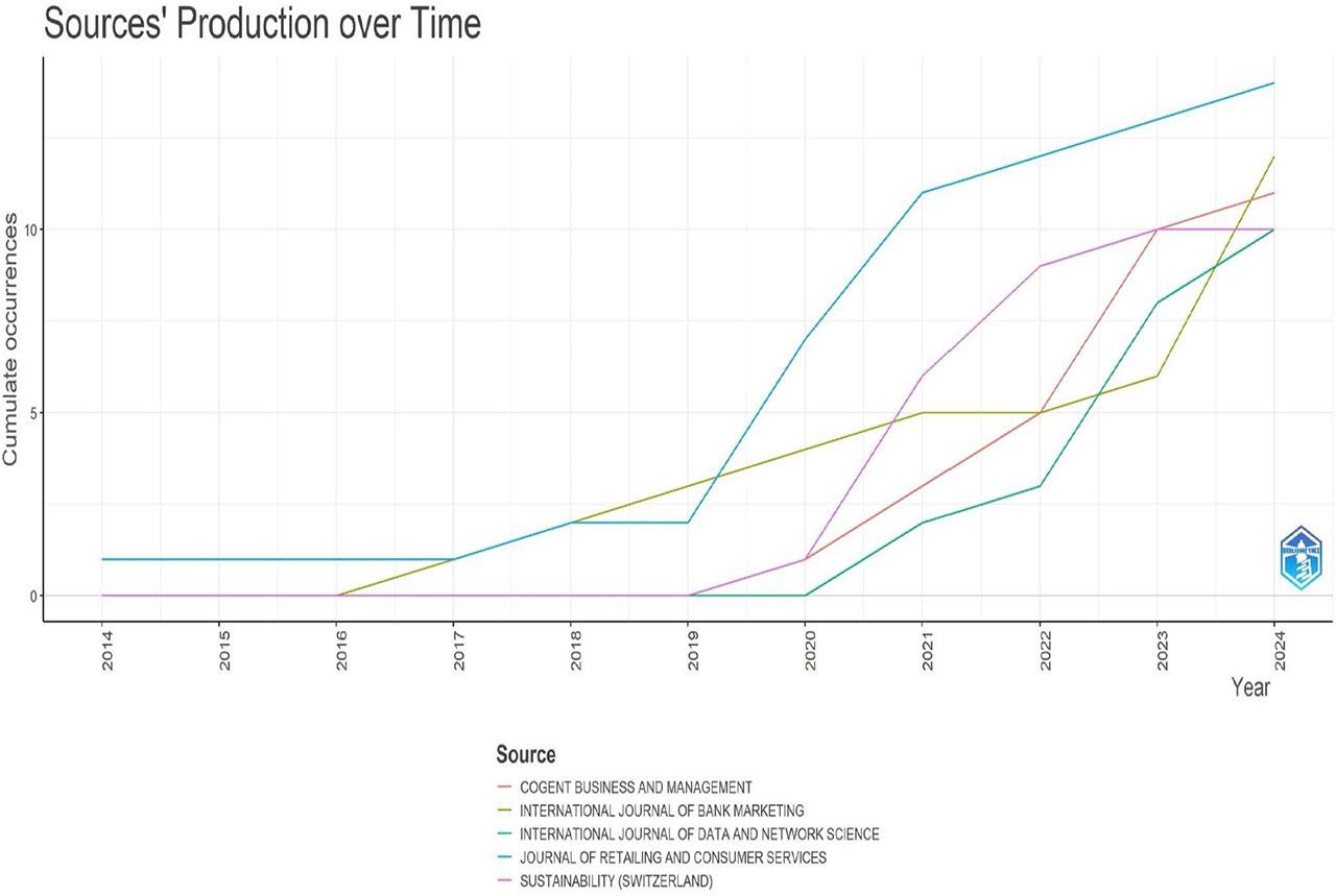 Sources’ production over time (Source: Created by the author using Biblioshiny)