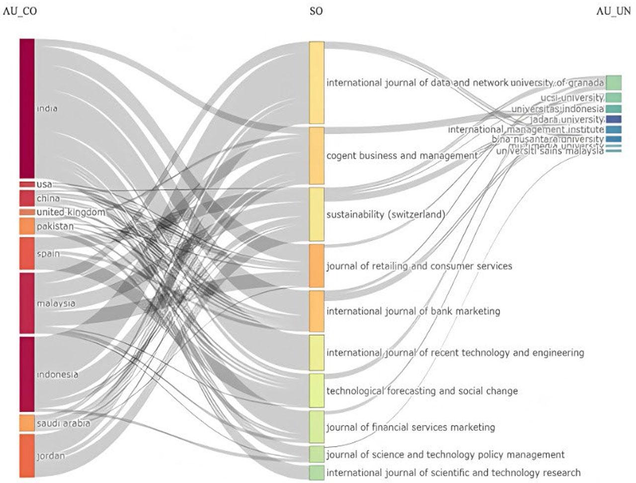 Countries–Journals–Institutions (Source: Created by the author using Biblioshiny)