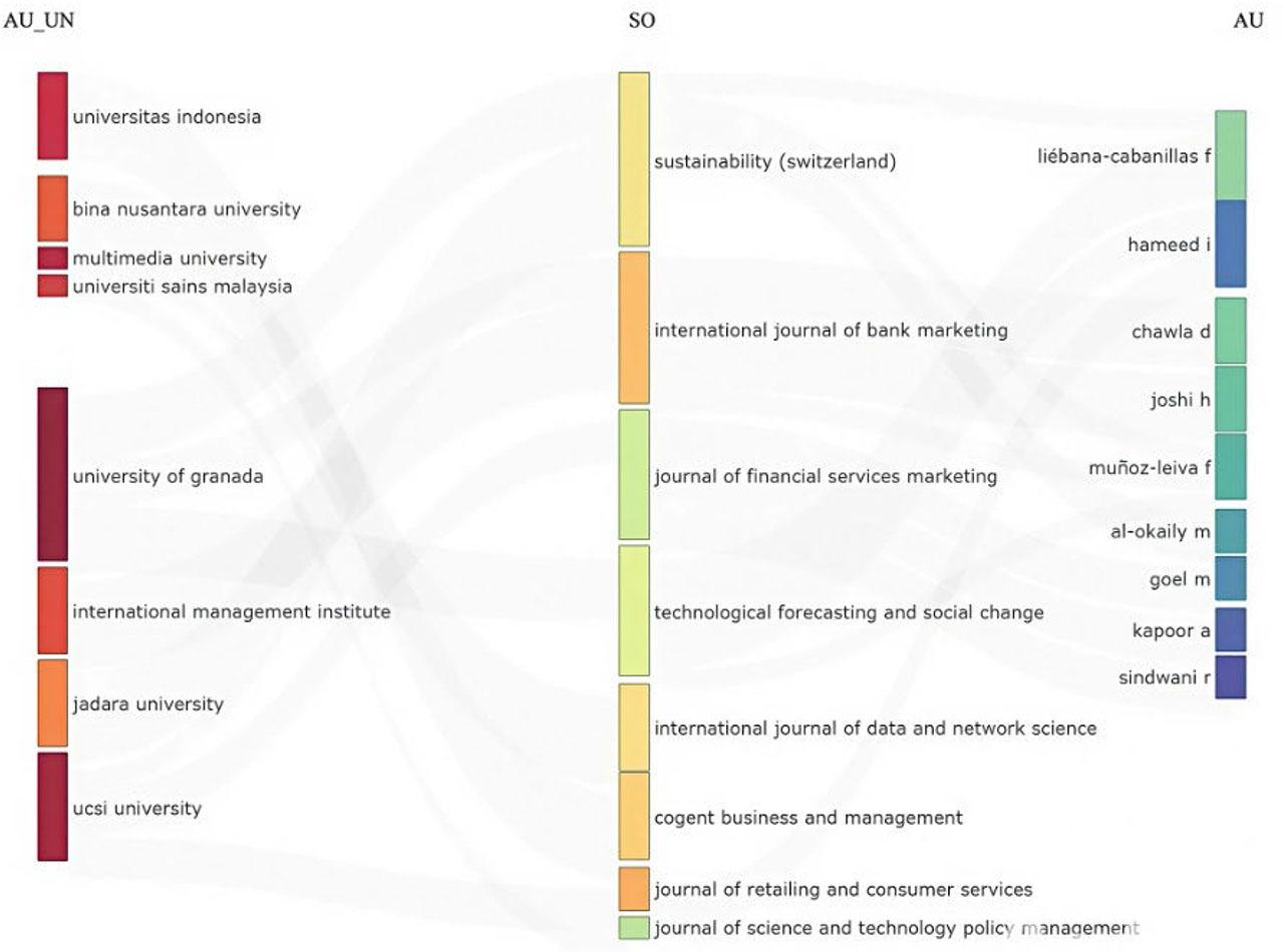 Institutions–Journals–Authors (Source: Created by the author using Biblioshiny)
