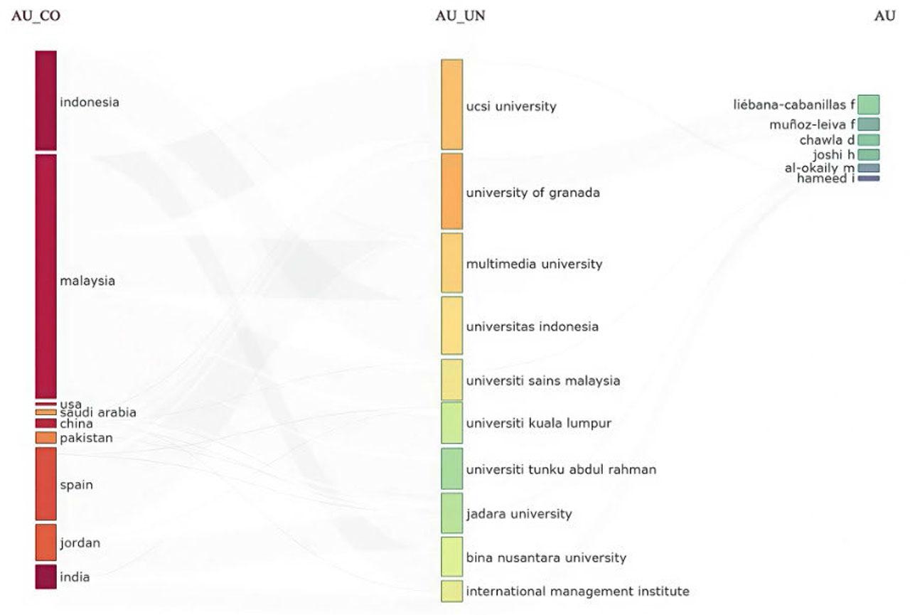 Countries-Institutions-Authors (Source: Created by the author using Biblioshiny)