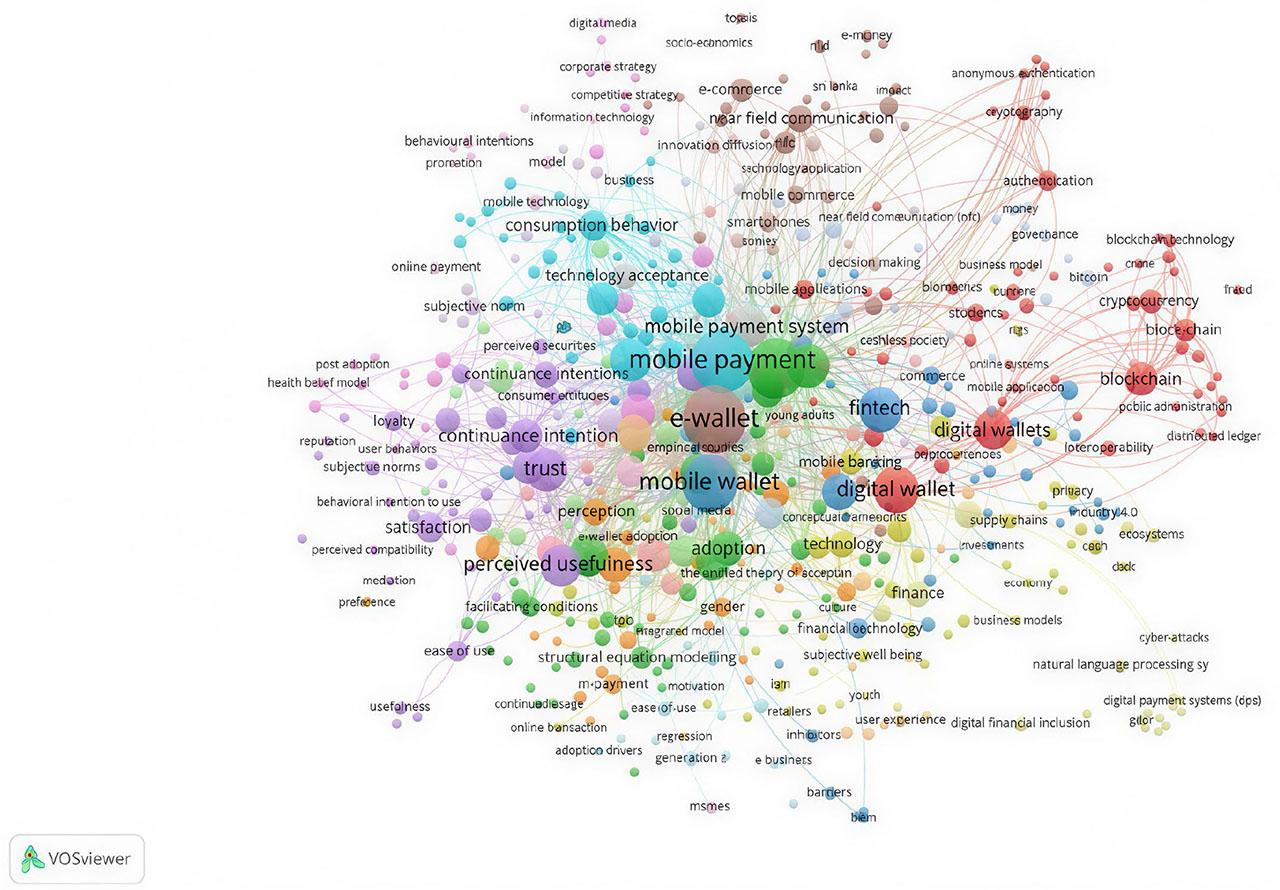 Co-occurrence network of keywords (Source: Created by the author using VOSviewer)